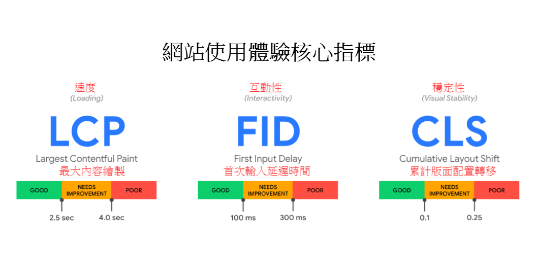 網站使用體驗核心指標